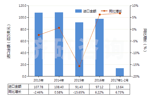 2013-2017年2月中國其他油漆及清漆、加工皮革用的水性顏料(HS32100000)進(jìn)口總額及增速統(tǒng)計